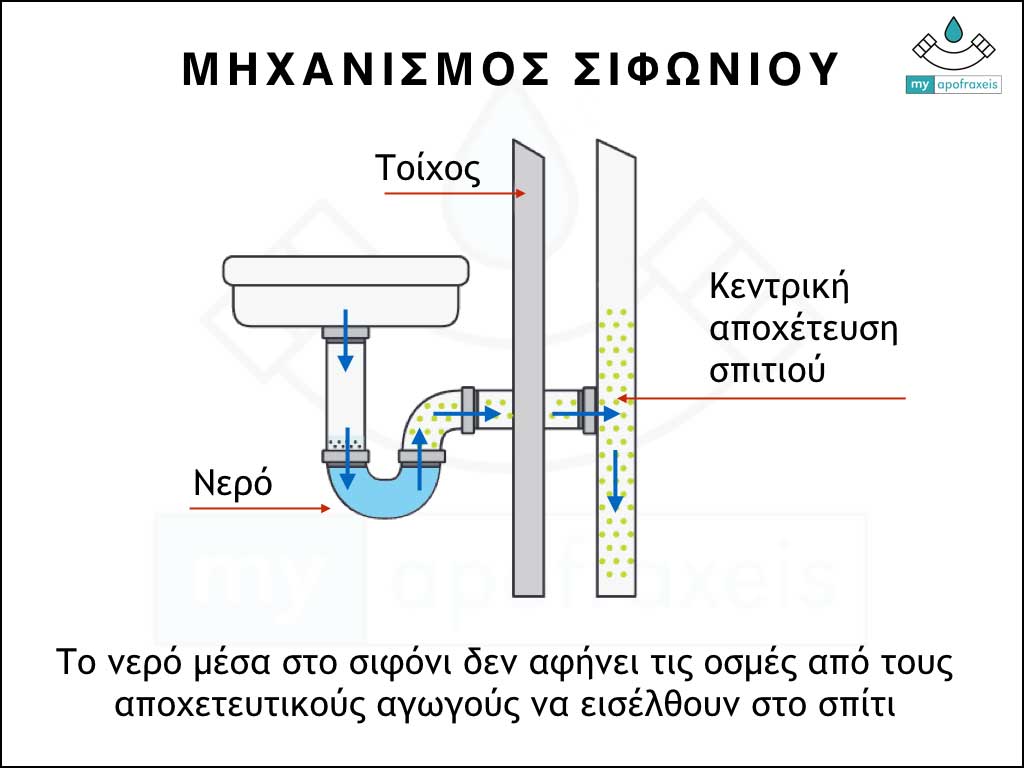 Infographic που δείχνει το νερό μέσα στο σιφώνι για να μη ΜΥΡΙΖΕΙ Η ΑΠΟΧΕΤΕΥΣΗ ΤΗΣ ΠΟΛΥΚΑΤΟΙΚΙΑΣ